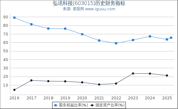 弘讯科技(603015)股东权益比率、固定资产比率等历史财务指标图