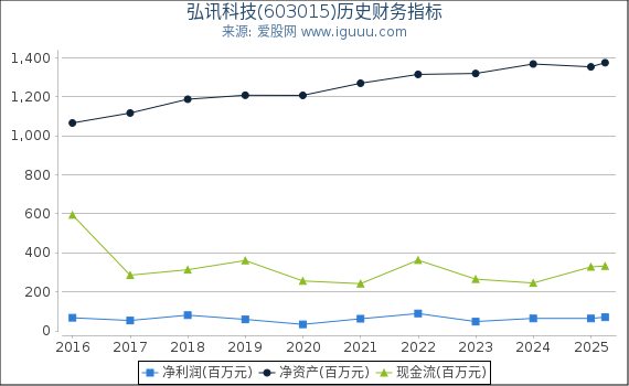 弘讯科技(603015)股东权益比率、固定资产比率等历史财务指标图