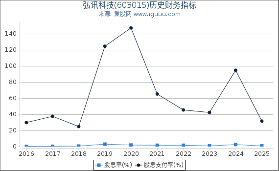 弘讯科技(603015)股东权益比率、固定资产比率等历史财务指标图