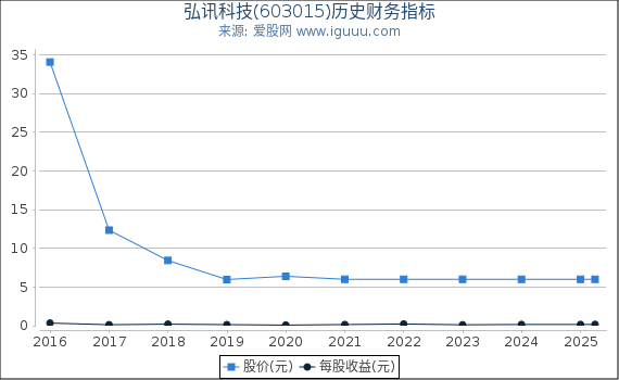 弘讯科技(603015)股东权益比率、固定资产比率等历史财务指标图