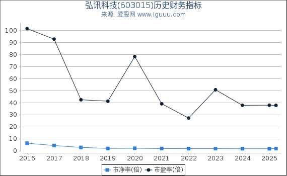 弘讯科技(603015)股东权益比率、固定资产比率等历史财务指标图