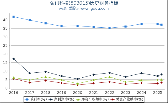 弘讯科技(603015)股东权益比率、固定资产比率等历史财务指标图