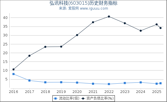弘讯科技(603015)股东权益比率、固定资产比率等历史财务指标图