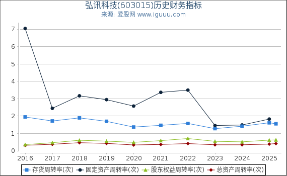 弘讯科技(603015)股东权益比率、固定资产比率等历史财务指标图