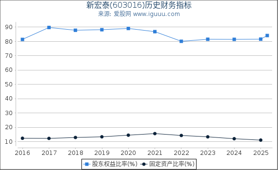 新宏泰(603016)股东权益比率、固定资产比率等历史财务指标图