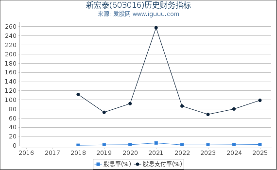 新宏泰(603016)股东权益比率、固定资产比率等历史财务指标图