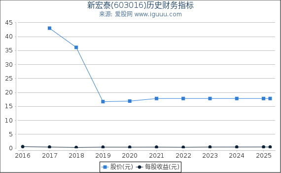 新宏泰(603016)股东权益比率、固定资产比率等历史财务指标图