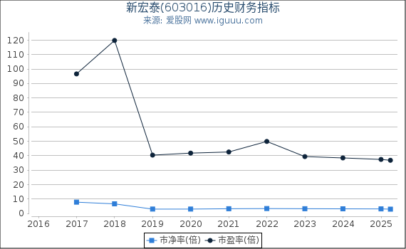 新宏泰(603016)股东权益比率、固定资产比率等历史财务指标图