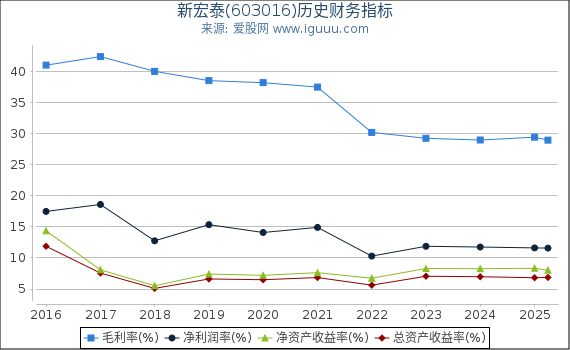 新宏泰(603016)股东权益比率、固定资产比率等历史财务指标图