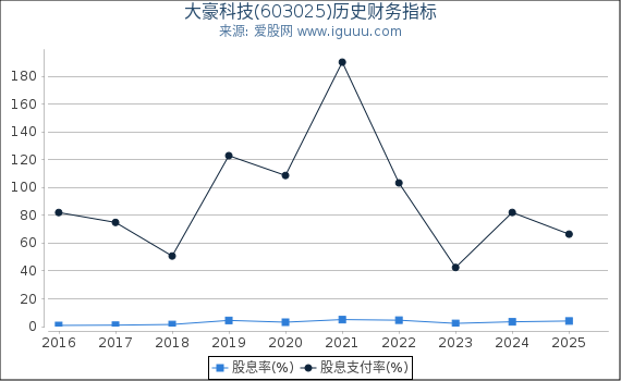 大豪科技(603025)股东权益比率、固定资产比率等历史财务指标图