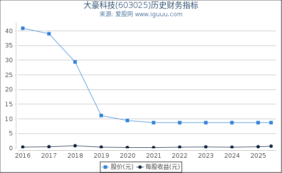 大豪科技(603025)股东权益比率、固定资产比率等历史财务指标图