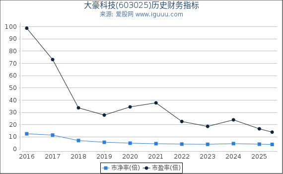 大豪科技(603025)股东权益比率、固定资产比率等历史财务指标图