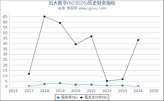 石大胜华(603026)股东权益比率、固定资产比率等历史财务指标图