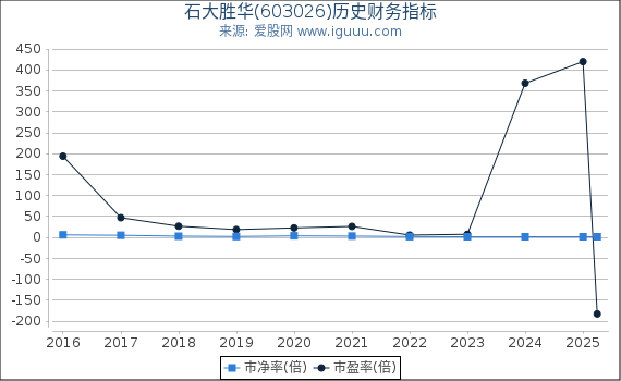 石大胜华(603026)股东权益比率、固定资产比率等历史财务指标图