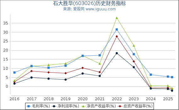 石大胜华(603026)股东权益比率、固定资产比率等历史财务指标图