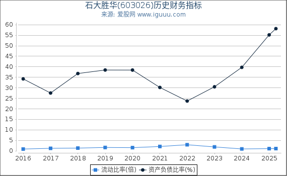 石大胜华(603026)股东权益比率、固定资产比率等历史财务指标图