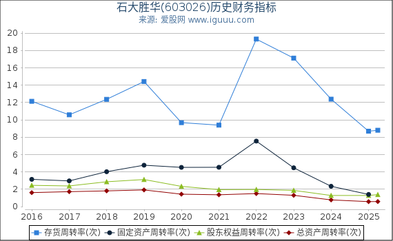 石大胜华(603026)股东权益比率、固定资产比率等历史财务指标图