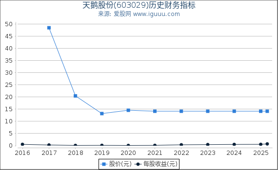 天鹅股份(603029)股东权益比率、固定资产比率等历史财务指标图