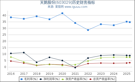 天鹅股份(603029)股东权益比率、固定资产比率等历史财务指标图