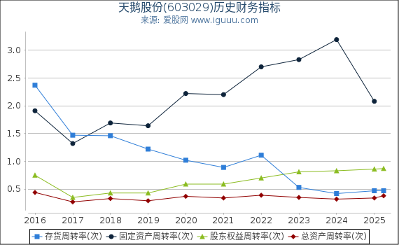 天鹅股份(603029)股东权益比率、固定资产比率等历史财务指标图