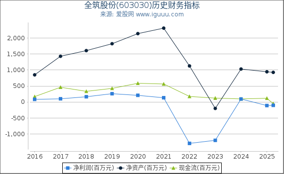 全筑股份(603030)股东权益比率、固定资产比率等历史财务指标图