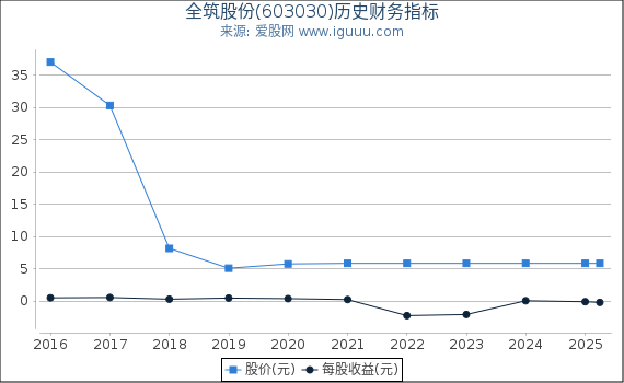 全筑股份(603030)股东权益比率、固定资产比率等历史财务指标图