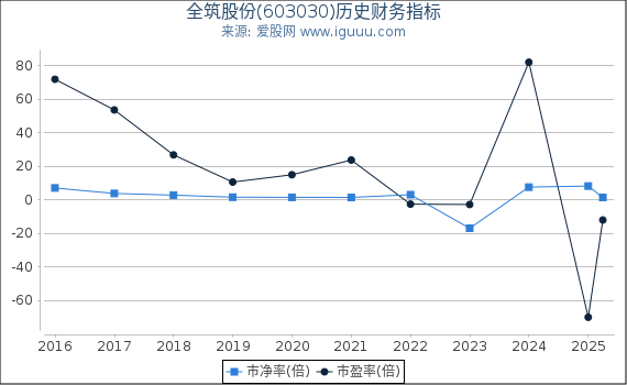 全筑股份(603030)股东权益比率、固定资产比率等历史财务指标图