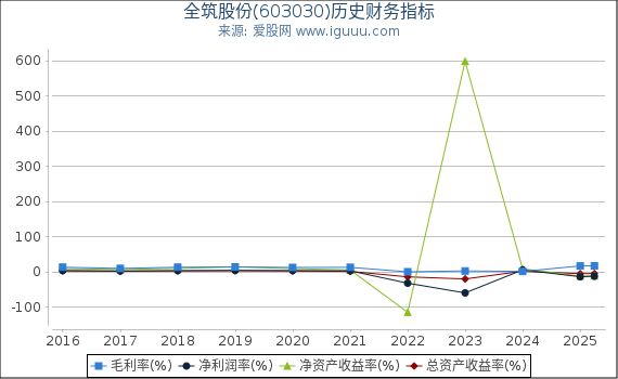 全筑股份(603030)股东权益比率、固定资产比率等历史财务指标图