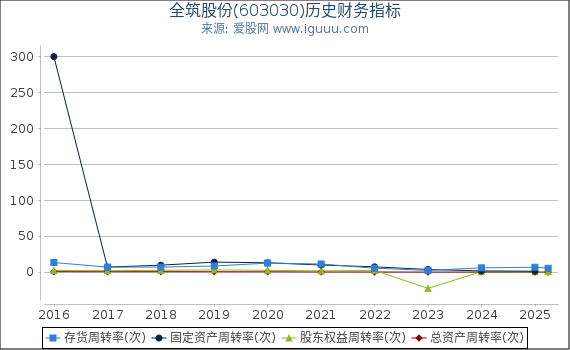 全筑股份(603030)股东权益比率、固定资产比率等历史财务指标图