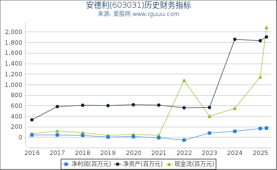 安德利(603031)股东权益比率、固定资产比率等历史财务指标图