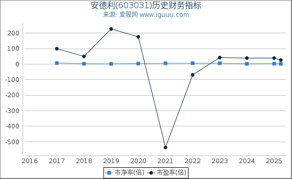 安德利(603031)股东权益比率、固定资产比率等历史财务指标图