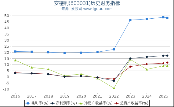 安德利(603031)股东权益比率、固定资产比率等历史财务指标图