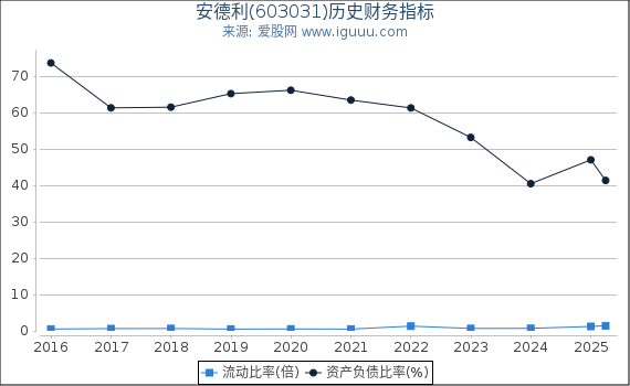 安德利(603031)股东权益比率、固定资产比率等历史财务指标图