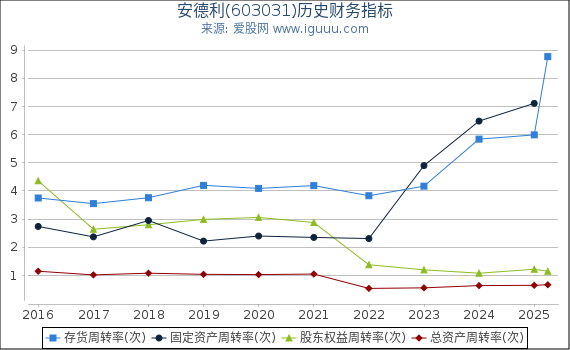 安德利(603031)股东权益比率、固定资产比率等历史财务指标图