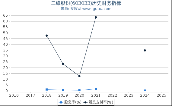 三维股份(603033)股东权益比率、固定资产比率等历史财务指标图
