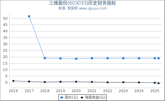 三维股份(603033)股东权益比率、固定资产比率等历史财务指标图