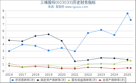 三维股份(603033)股东权益比率、固定资产比率等历史财务指标图