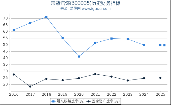常熟汽饰(603035)股东权益比率、固定资产比率等历史财务指标图