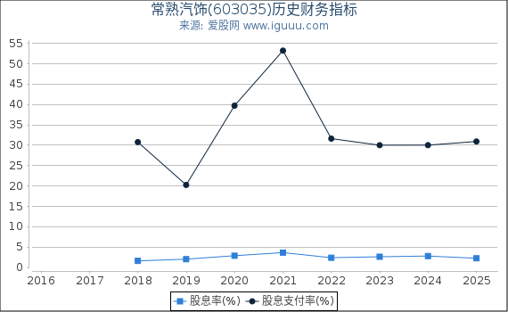 常熟汽饰(603035)股东权益比率、固定资产比率等历史财务指标图