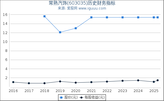 常熟汽饰(603035)股东权益比率、固定资产比率等历史财务指标图
