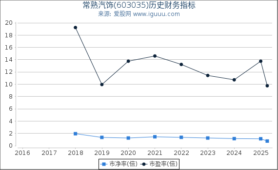 常熟汽饰(603035)股东权益比率、固定资产比率等历史财务指标图