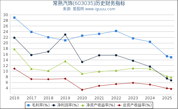 常熟汽饰(603035)股东权益比率、固定资产比率等历史财务指标图