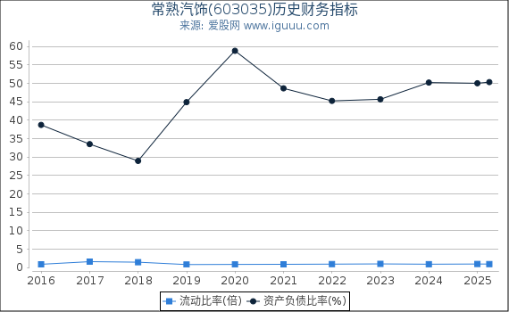 常熟汽饰(603035)股东权益比率、固定资产比率等历史财务指标图