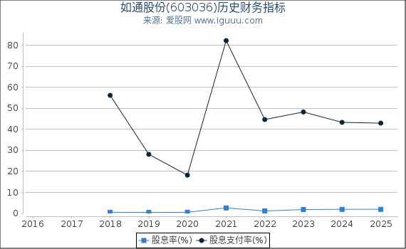 如通股份(603036)股东权益比率、固定资产比率等历史财务指标图