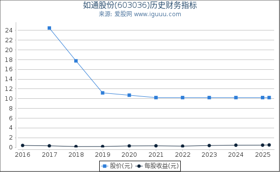 如通股份(603036)股东权益比率、固定资产比率等历史财务指标图