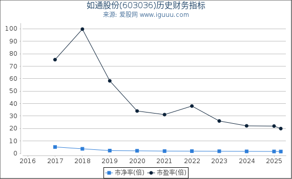 如通股份(603036)股东权益比率、固定资产比率等历史财务指标图