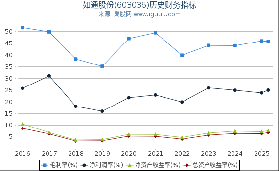 如通股份(603036)股东权益比率、固定资产比率等历史财务指标图