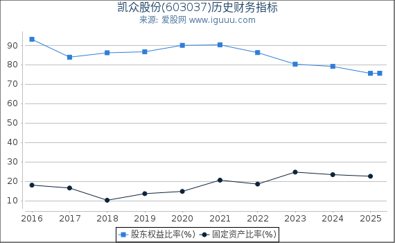 凯众股份(603037)股东权益比率、固定资产比率等历史财务指标图