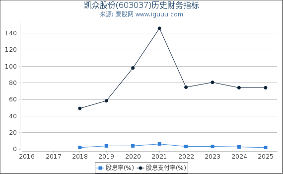 凯众股份(603037)股东权益比率、固定资产比率等历史财务指标图