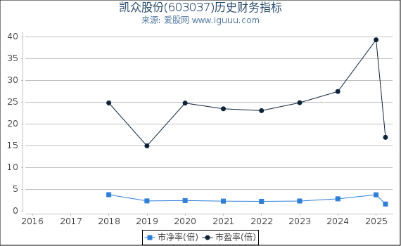凯众股份(603037)股东权益比率、固定资产比率等历史财务指标图